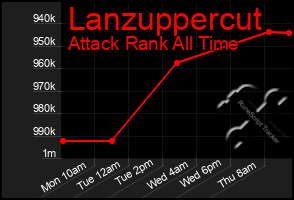 Total Graph of Lanzuppercut