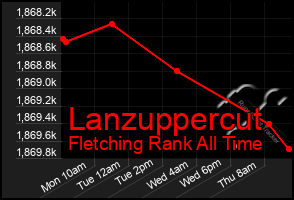 Total Graph of Lanzuppercut