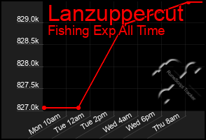 Total Graph of Lanzuppercut