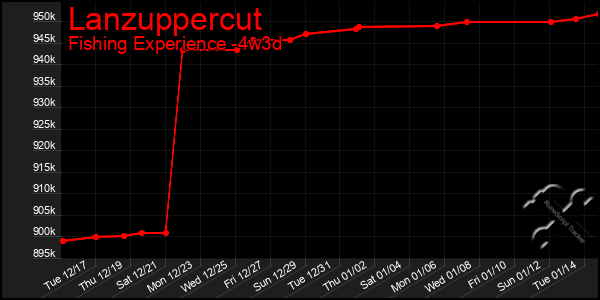 Last 31 Days Graph of Lanzuppercut