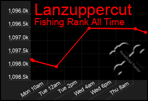 Total Graph of Lanzuppercut