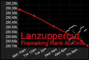 Total Graph of Lanzuppercut