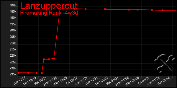 Last 31 Days Graph of Lanzuppercut