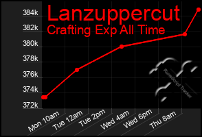 Total Graph of Lanzuppercut