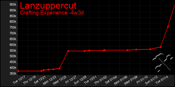 Last 31 Days Graph of Lanzuppercut