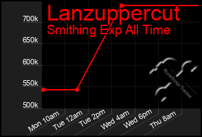 Total Graph of Lanzuppercut