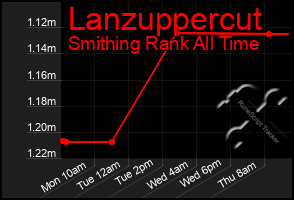 Total Graph of Lanzuppercut