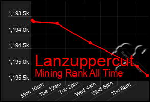 Total Graph of Lanzuppercut