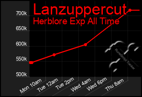 Total Graph of Lanzuppercut