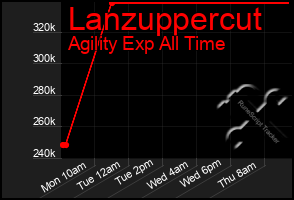 Total Graph of Lanzuppercut