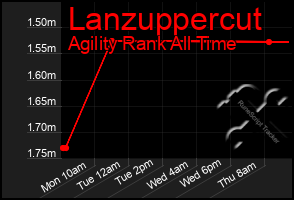 Total Graph of Lanzuppercut