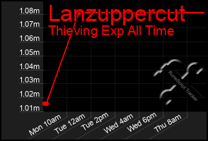 Total Graph of Lanzuppercut