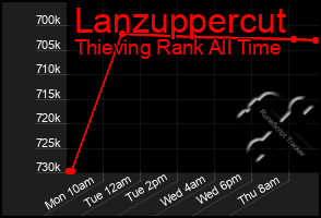 Total Graph of Lanzuppercut