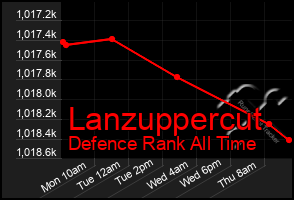 Total Graph of Lanzuppercut