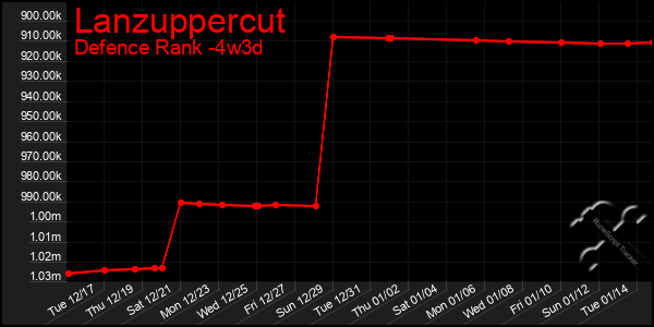 Last 31 Days Graph of Lanzuppercut