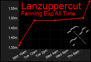 Total Graph of Lanzuppercut