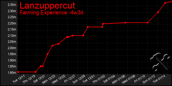 Last 31 Days Graph of Lanzuppercut