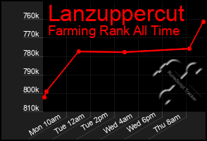 Total Graph of Lanzuppercut