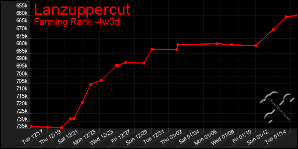 Last 31 Days Graph of Lanzuppercut