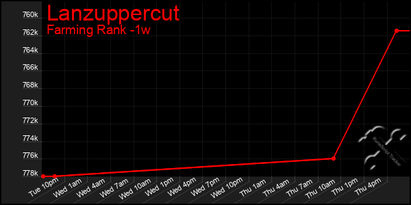 Last 7 Days Graph of Lanzuppercut