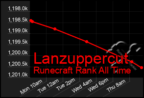 Total Graph of Lanzuppercut