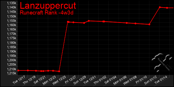 Last 31 Days Graph of Lanzuppercut