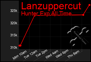 Total Graph of Lanzuppercut