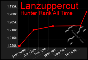 Total Graph of Lanzuppercut