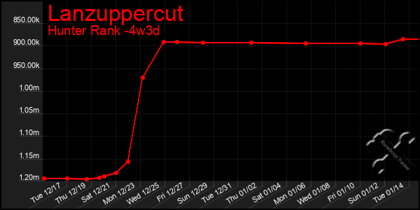 Last 31 Days Graph of Lanzuppercut