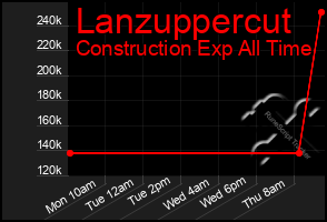 Total Graph of Lanzuppercut