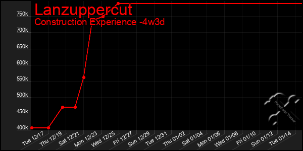 Last 31 Days Graph of Lanzuppercut