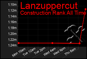 Total Graph of Lanzuppercut