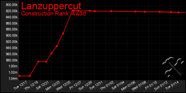 Last 31 Days Graph of Lanzuppercut