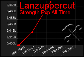 Total Graph of Lanzuppercut