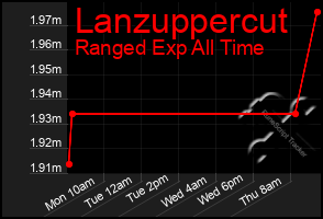 Total Graph of Lanzuppercut