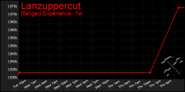 Last 7 Days Graph of Lanzuppercut