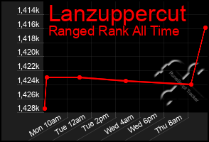 Total Graph of Lanzuppercut