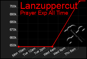 Total Graph of Lanzuppercut