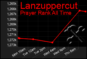 Total Graph of Lanzuppercut