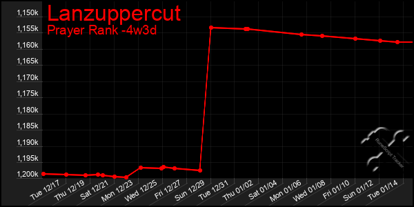 Last 31 Days Graph of Lanzuppercut