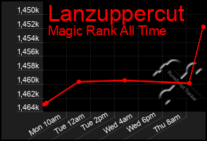 Total Graph of Lanzuppercut