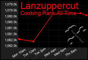 Total Graph of Lanzuppercut