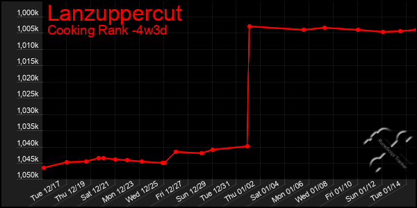 Last 31 Days Graph of Lanzuppercut