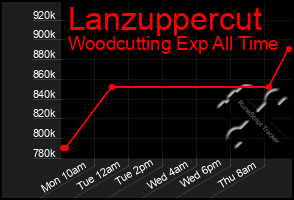 Total Graph of Lanzuppercut