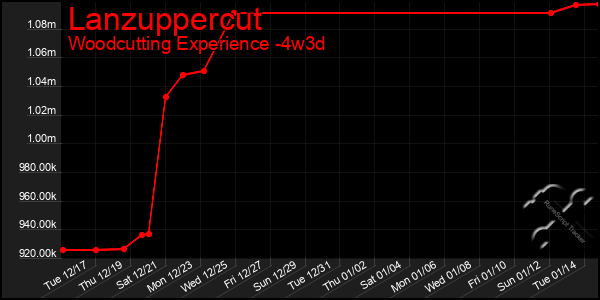 Last 31 Days Graph of Lanzuppercut