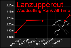 Total Graph of Lanzuppercut