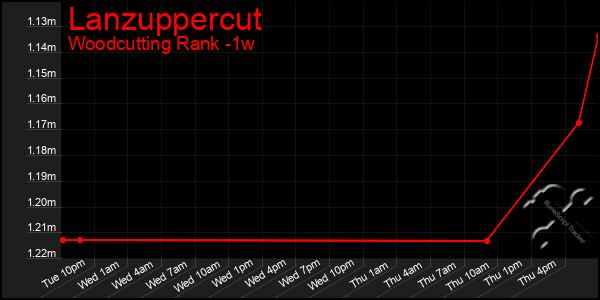 Last 7 Days Graph of Lanzuppercut