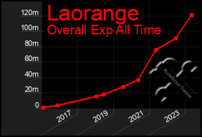 Total Graph of Laorange