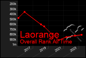 Total Graph of Laorange