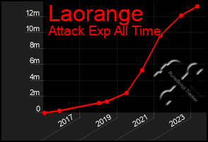 Total Graph of Laorange